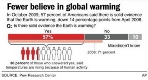 20091022AP-FewerBelieveInGlobalWarmingGraph1