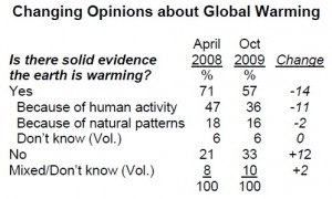 20091022PewPoll-Table1