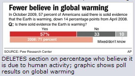 20091023AP-GlobalWarmingPollGraph2