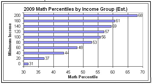 Sat Percentile Chart