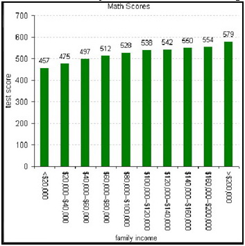 2009MathByIncomeEconomixBlogSAT1