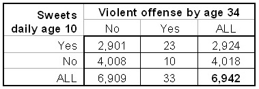 2009SweetsViolenceTable1